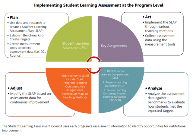 Assessment Council process map showing the cyclical implementation of student learning assessment at the program level